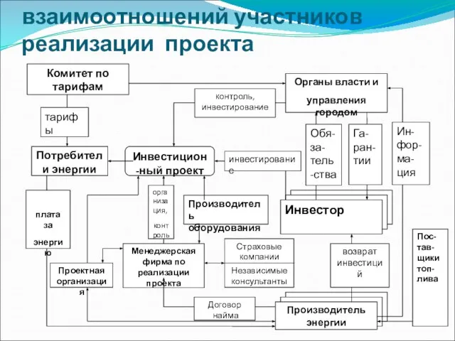 Схема хозяйственных взаимоотношений участников реализации проекта