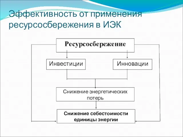 Эффективность от применения ресурсосбережения в ИЭК