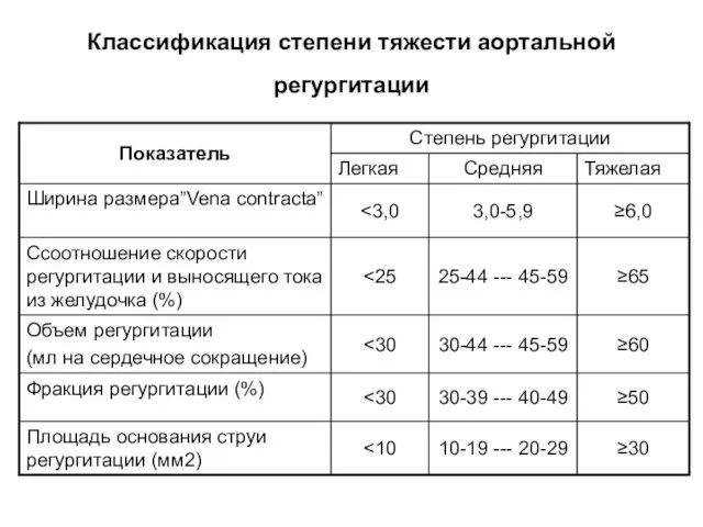 Классификация степени тяжести аортальной регургитации