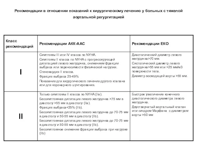 Рекомендации в отношении показаний к хирургическому лечению у больных с тяжелой аортальной регургитацией