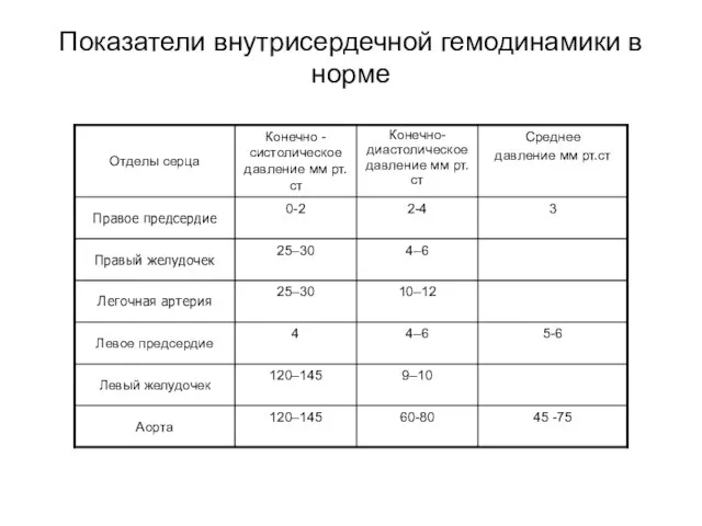 Показатели внутрисердечной гемодинамики в норме