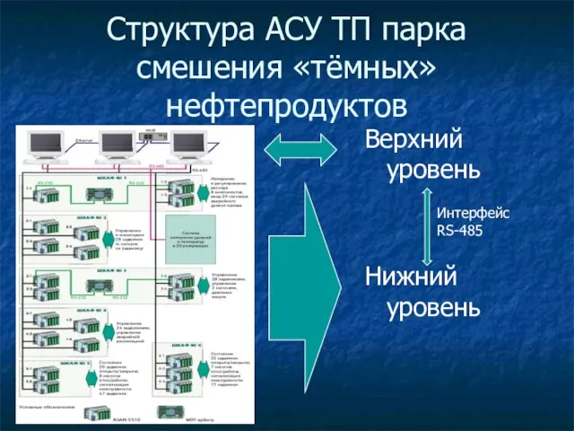 Структура АСУ ТП парка смешения «тёмных» нефтепродуктов Верхний уровень Нижний уровень Интерфейс RS-485