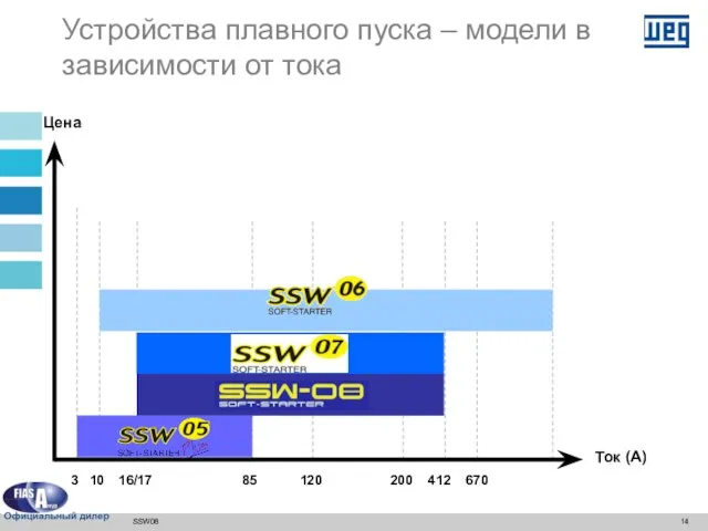 SSW08 Цена Ток (A) Устройства плавного пуска – модели в зависимости от
