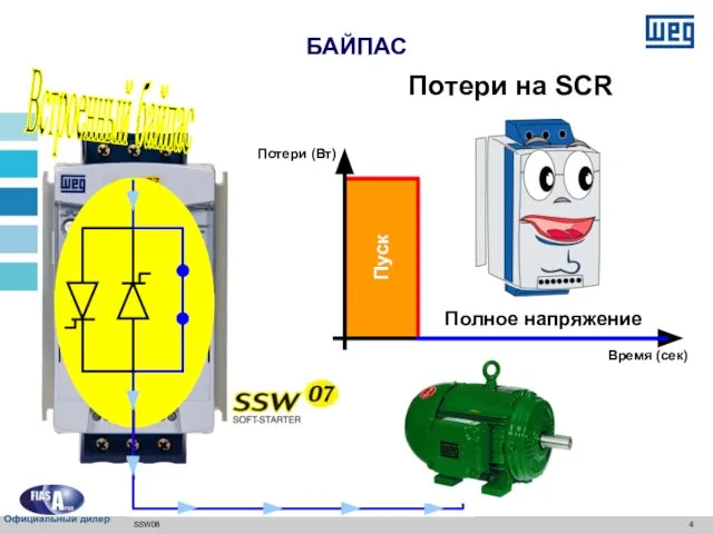 SSW08 Потери на SCR Потери (Вт) Время (сек) Встроенный байпас БАЙПАС