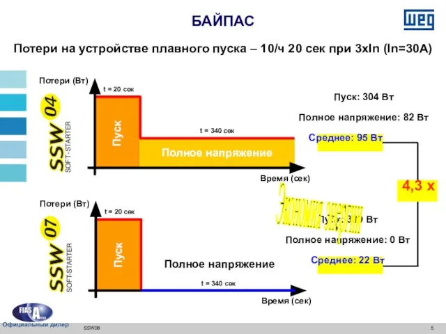 SSW08 Потери на устройстве плавного пуска – 10/ч 20 сек при 3xIn