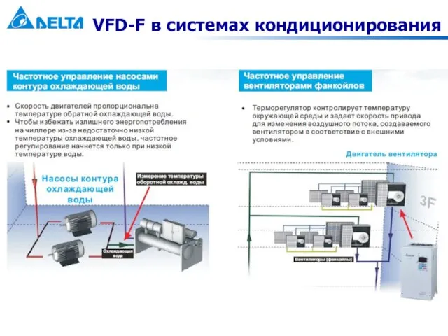 VFD-F в системах кондиционирования
