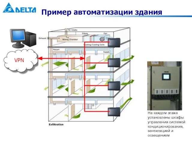 Пример автоматизации здания На каждом этаже установлены шкафы управления системой кондиционирования, вентиляцией и освещением