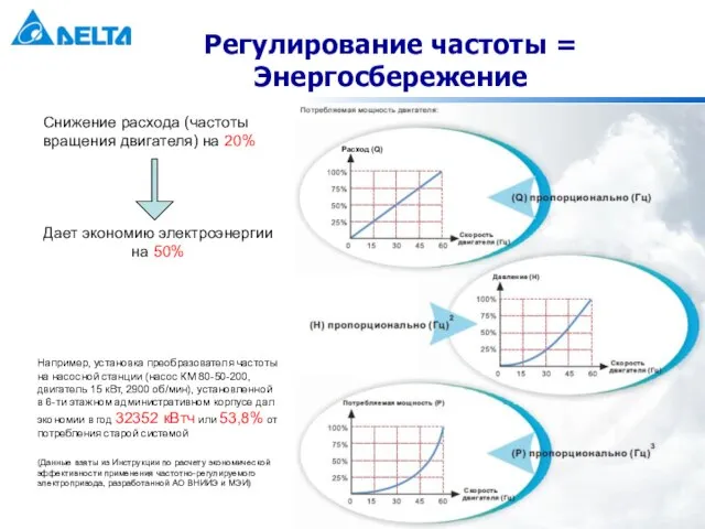 Регулирование частоты = Энергосбережение Расход (Q) Снижение расхода (частоты вращения двигателя) на