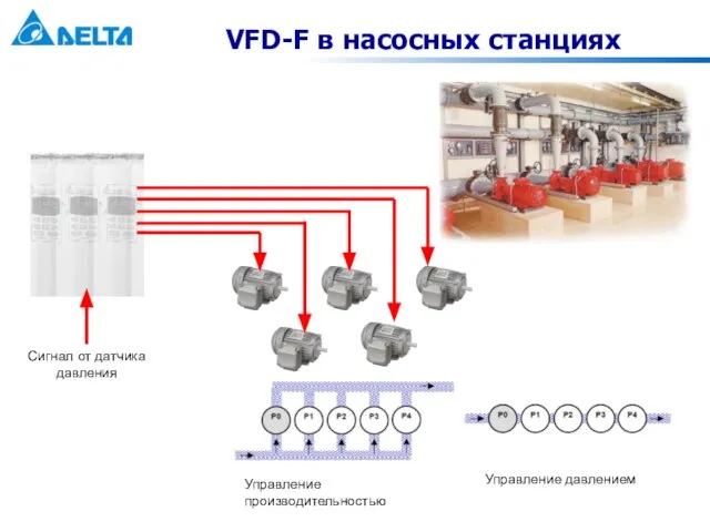 VFD-F в насосных станциях Управление производительностью Управление давлением Сигнал от датчика давления