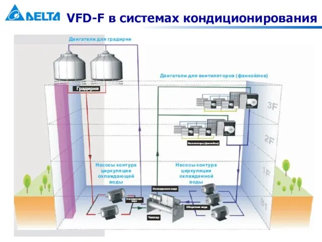 VFD-F в системах кондиционирования