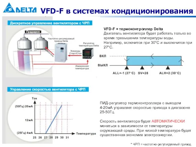 VFD-F в системах кондиционирования ПИД-регулятор термоконтроллера с выходом 4-20мА управляет скоростью привода