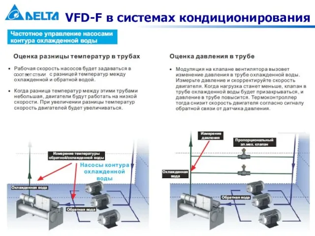 VFD-F в системах кондиционирования соответствии