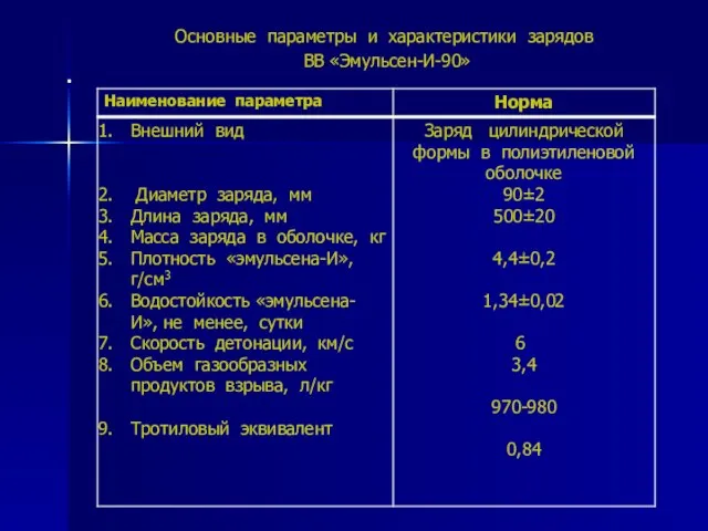 Основные параметры и характеристики зарядов ВВ «Эмульсен-И-90»