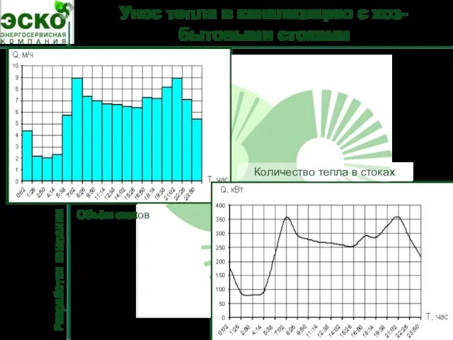 Унос тепла в канализацию с хоз-бытовыми стоками Разработки компании Объём стоков Количество тепла в стоках