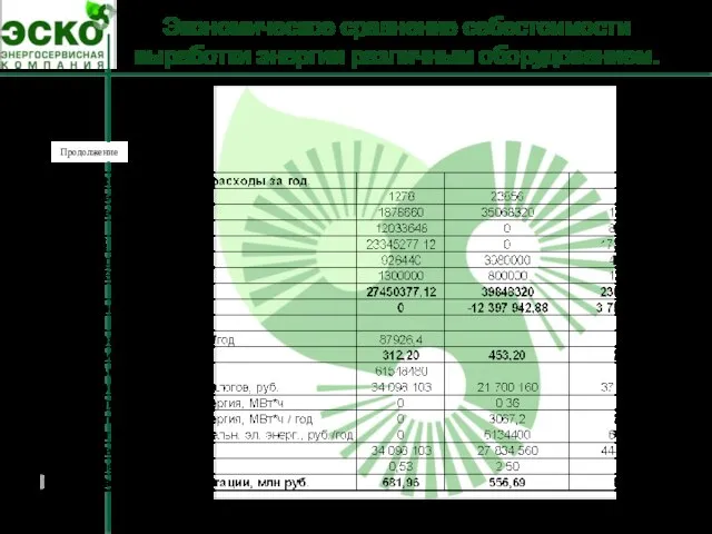 Продолжение Экономическое сравнение себестоимости выработки энергии различным оборудованием.
