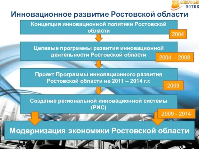 Инновационное развитие Ростовской области Концепция инновационной политики Ростовской области Целевые программы развития