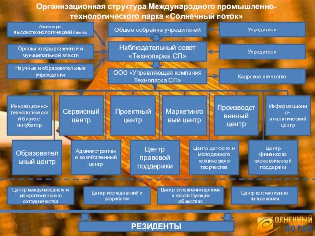 Организационная структура Международного промышленно-технологического парка «Солнечный поток» Инвесторы, высокотехнологический бизнес Органы государственной