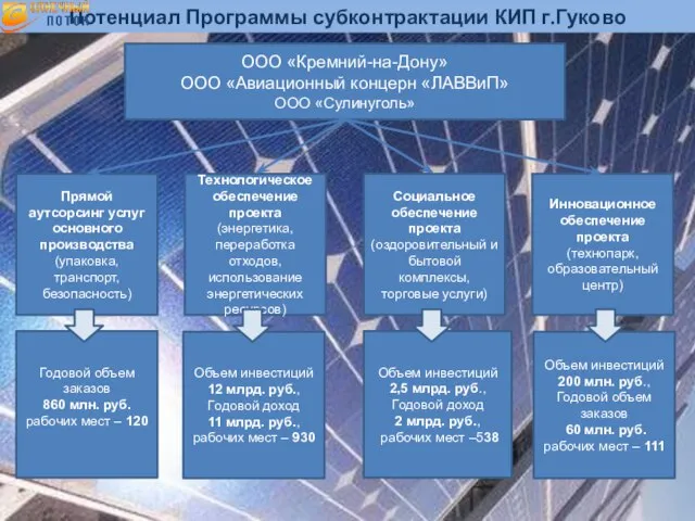 Потенциал Программы субконтрактации КИП г.Гуково ООО «Кремний-на-Дону» ООО «Авиационный концерн «ЛАВВиП» ООО