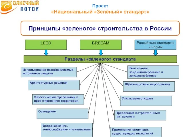 LEED BREEAM Российские стандарты и нормы Разделы «зеленого» стандарта Вентиляция, кондиционирование и