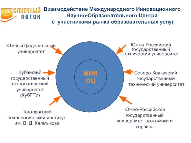 Таганрогский технологический институт им. В. Д. Калмыкова Кубанский государственный технологический университет (КубГТУ)