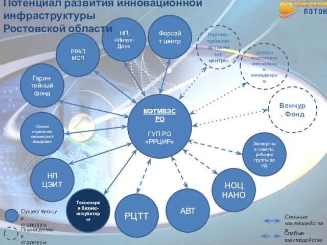 МЭТМВЭС РО ГУП РО «РРЦИР» АВТ Гаран- тийный фонд Технопарки бизнес-инкубаторы НОЦ