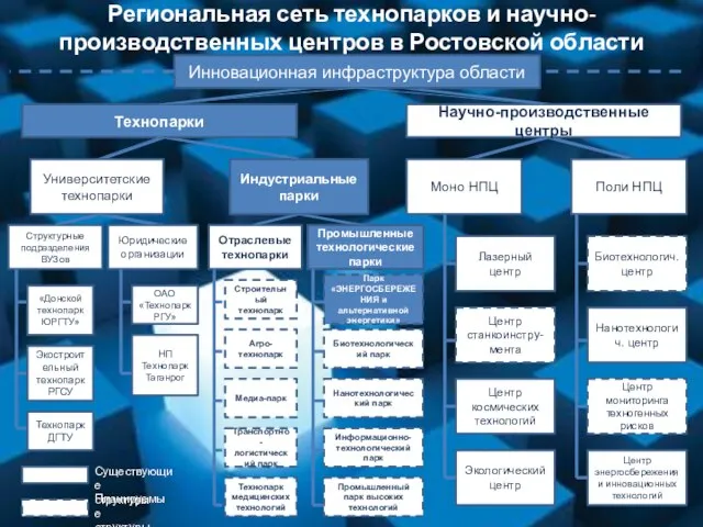 Региональная сеть технопарков и научно-производственных центров в Ростовской области Инновационная инфраструктура области