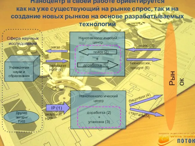 Наноцентр в своей работе ориентируется как на уже существующий на рынке спрос,