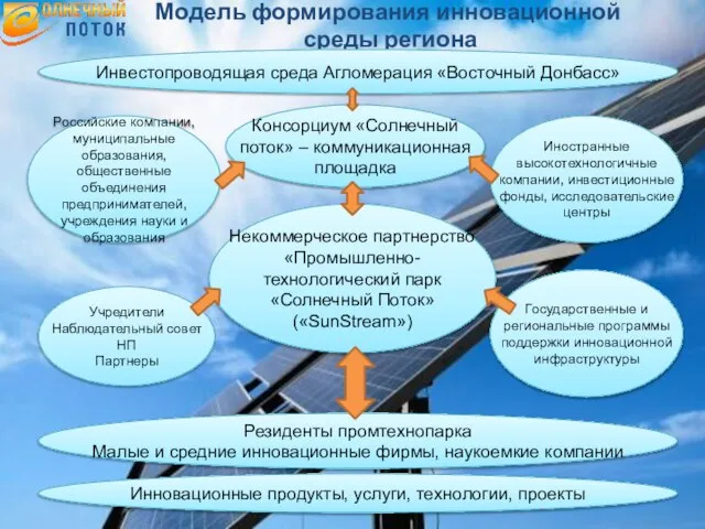 Модель формирования инновационной среды региона Инвестопроводящая среда Агломерация «Восточный Донбасс» Резиденты промтехнопарка