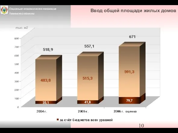 Ввод общей площади жилых домов тыс. м2