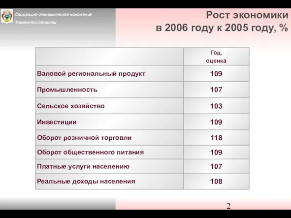 Рост экономики в 2006 году к 2005 году, %