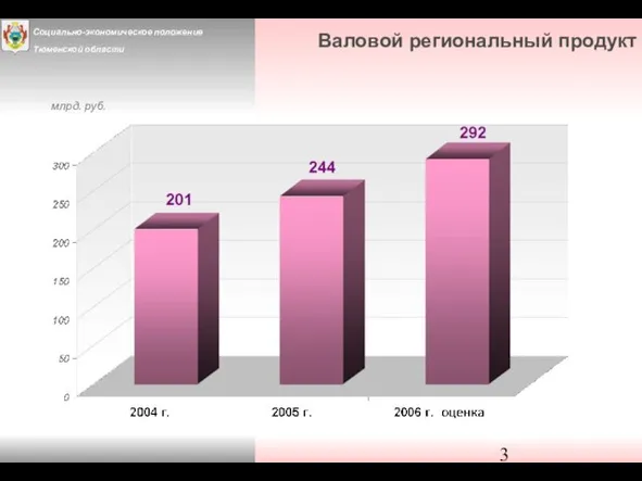 Валовой региональный продукт млрд. руб.