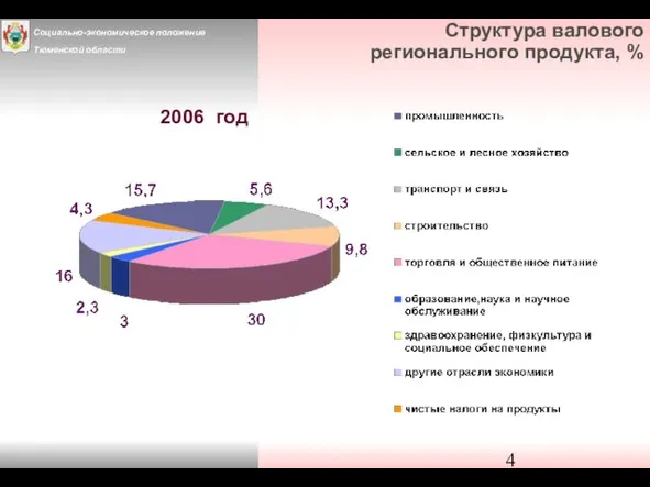 Структура валового регионального продукта, % 2006 год