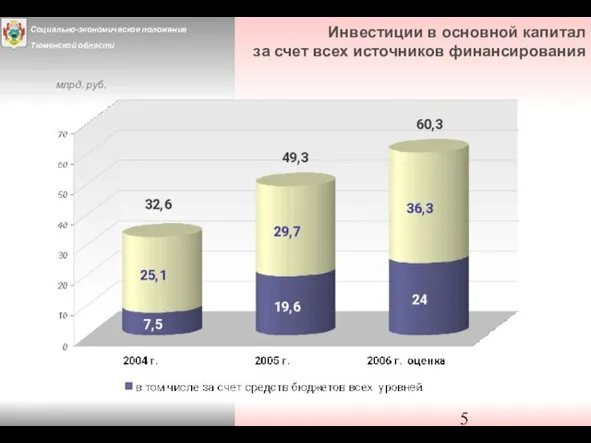 Инвестиции в основной капитал за счет всех источников финансирования млрд. руб.