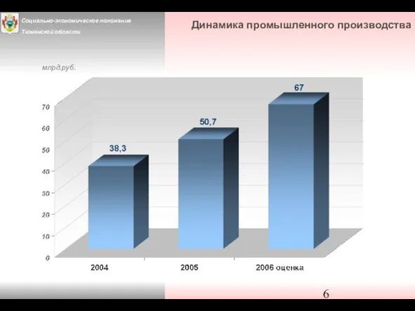 Динамика промышленного производства млрд.руб.