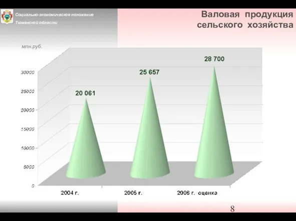 Валовая продукция сельского хозяйства млн.руб.