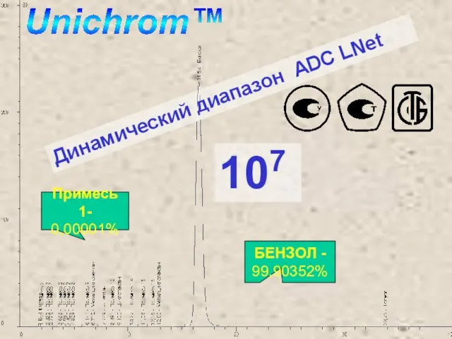 Примесь 1- 0,00001% 107 БЕНЗОЛ - 99,90352% Динамический диапазон ADC LNet