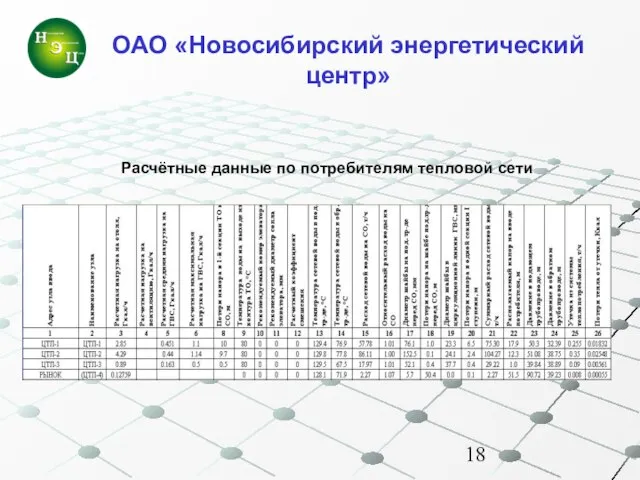 ОАО «Новосибирский энергетический центр» Расчётные данные по потребителям тепловой сети