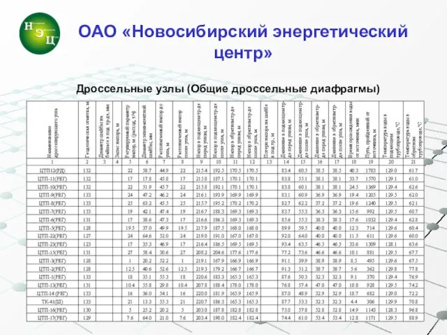 ОАО «Новосибирский энергетический центр» Дроссельные узлы (Общие дроссельные диафрагмы)