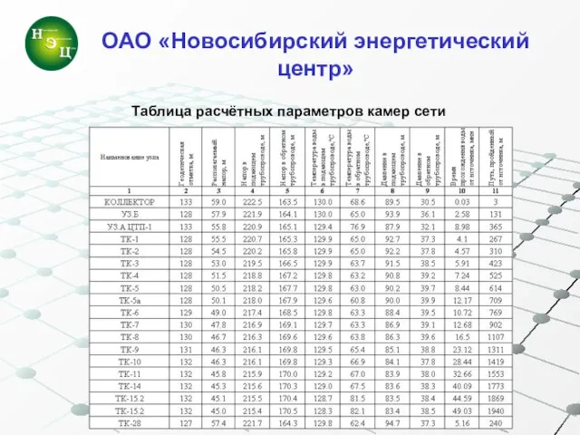 ОАО «Новосибирский энергетический центр» Таблица расчётных параметров камер сети