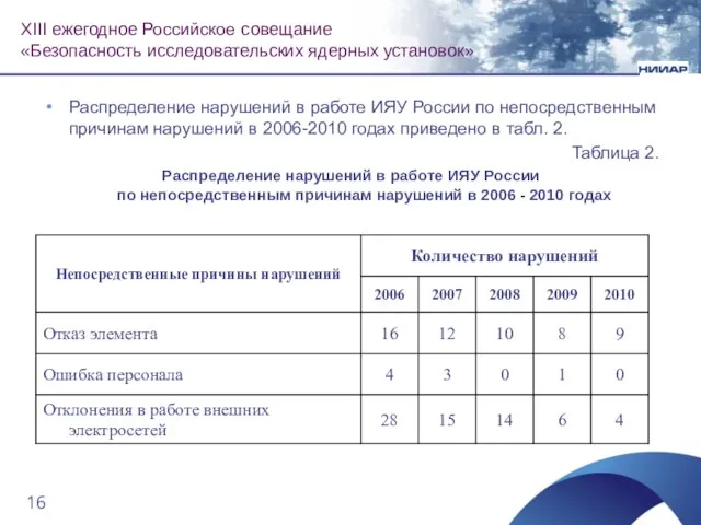Распределение нарушений в работе ИЯУ России по непосредственным причинам нарушений в 2006-2010