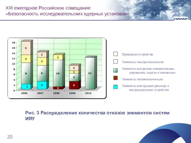 Рис. 3 Распределение количества отказов элементов систем ИЯУ XIII ежегодное Российское совещание «Безопасность исследовательских ядерных установок»