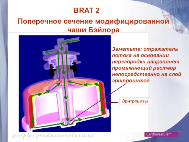 Заметьте: отражатель потока на основании перегородки направляет промывающий раствор непосредственно на слой