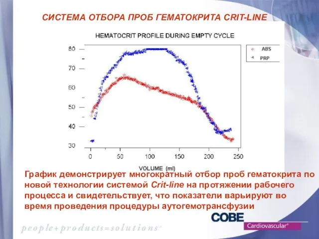 График демонстрирует многократный отбор проб гематокрита по новой технологии системой Crit-line на