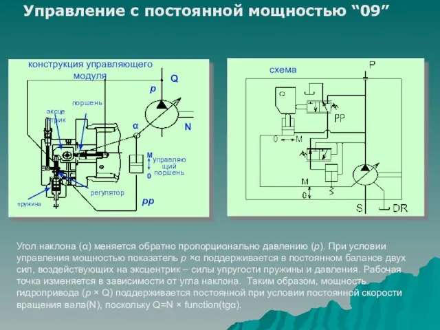 Управление с постоянной мощностью “09” Угол наклона (α) меняется обратно пропорционально давлению