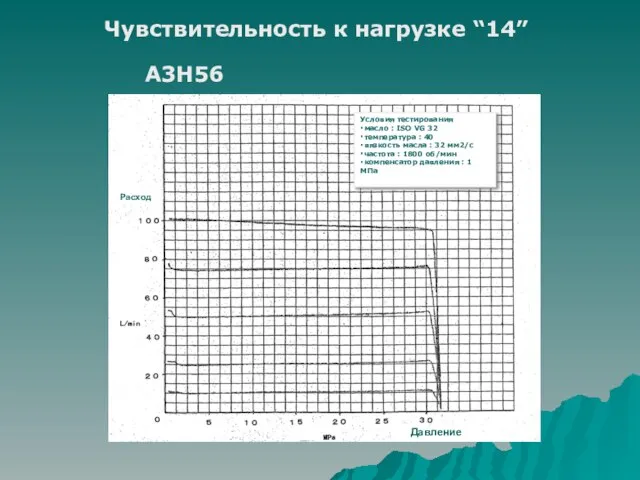 Чувствительность к нагрузке “14” A3H56 Условия тестирования ・масло : ISO VG 32