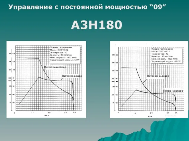 Управление с постоянной мощностью “09” Условия Условия Условия тестирования Масло : ISO