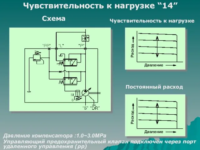 Чувствительность к нагрузке “14” Схема Чувствительность к нагрузке Постоянный расход Давление компенсатора