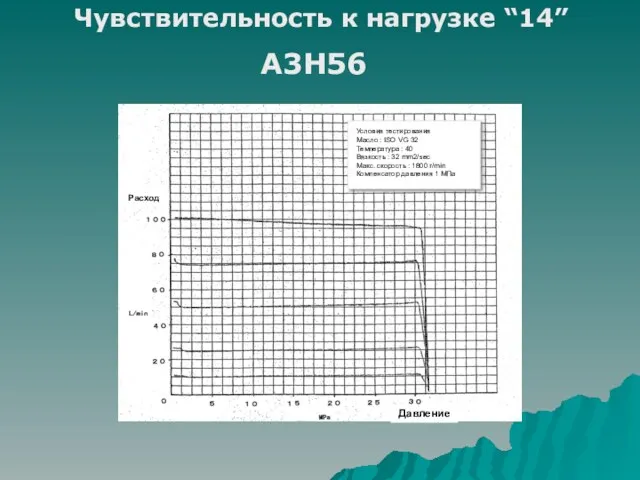 Чувствительность к нагрузке “14” Давление Расход Условия тестирования Масло : ISO VG