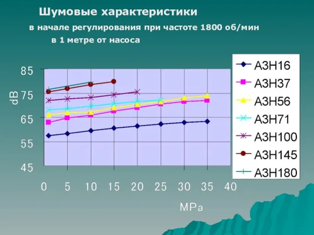 Шумовые характеристики в начале регулирования при частоте 1800 об/мин в 1 метре от насоса