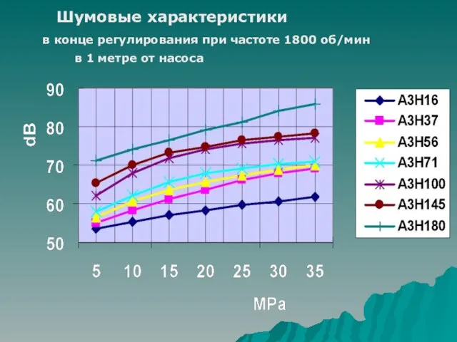 Шумовые характеристики в конце регулирования при частоте 1800 об/мин в 1 метре от насоса